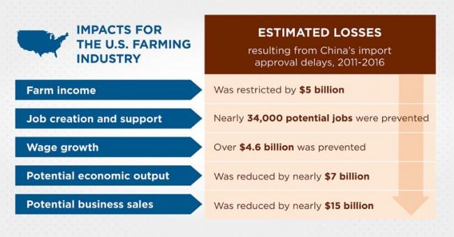 Data on U.S. impact of China's delays